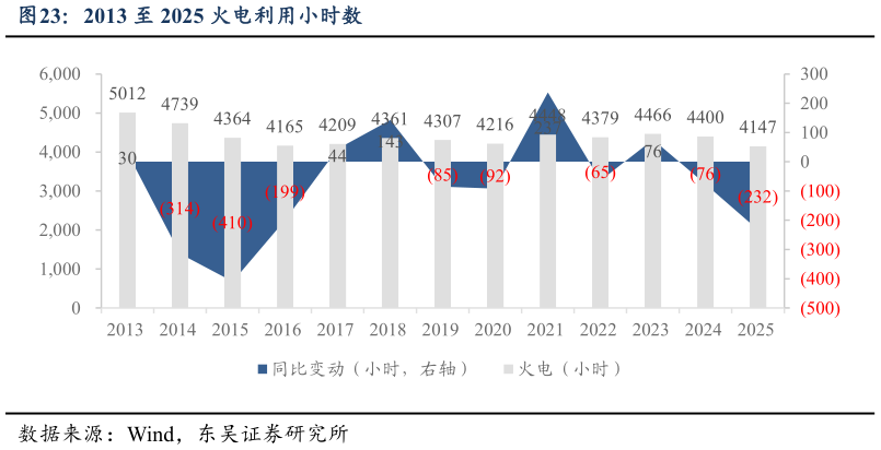 如何了解2013 至 2025 火电利用小时数