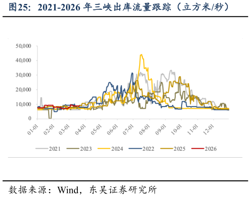一起讨论下2021-2026 年三峡出库流量跟踪（立方米秒）