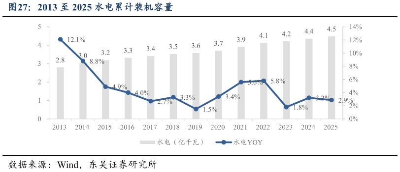 谁能回答2013 至 2025 水电累计装机容量