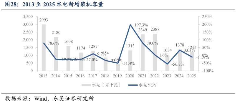 各位网友请教一下2013 至 2025 水电新增装机容量