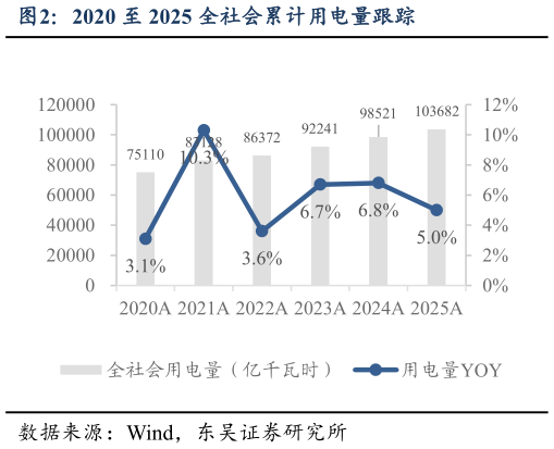 请问一下2020 至 2025 全社会累计用电量跟踪