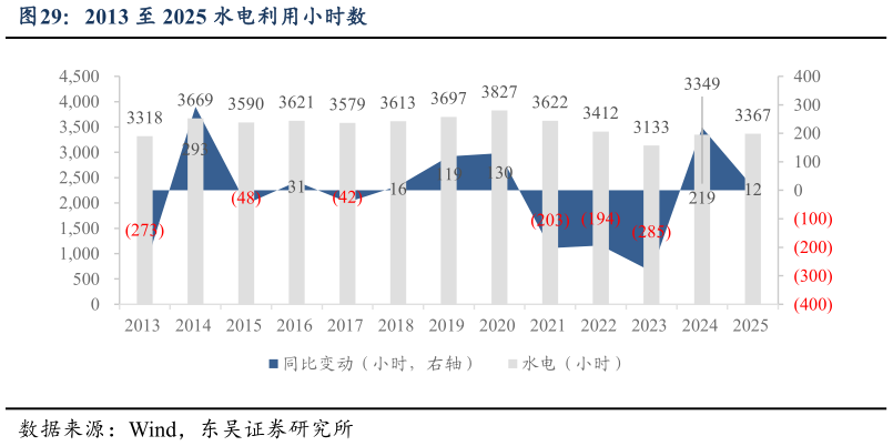 一起讨论下2013 至 2025 水电利用小时数