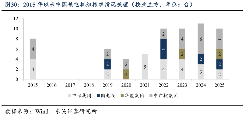 谁能回答2015 年以来中国核电机组核准情况梳理（按业主方，单位：台）
