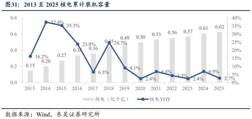 谁能回答2013 至 2025 核电累计装机容量