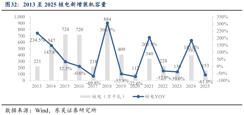 咨询大家2013 至 2025 核电新增装机容量