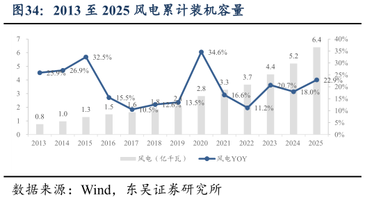 如何解释2013 至 2025 风电累计装机容量