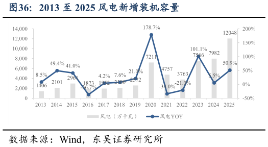 怎样理解2013 至 2025 风电新增装机容量