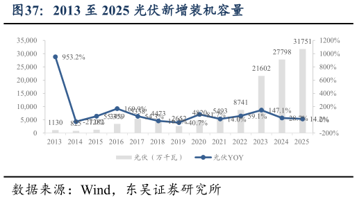 请问一下2013 至 2025 光伏新增装机容量