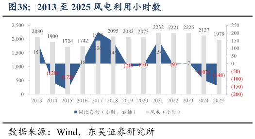 谁能回答2013 至 2025 风电利用小时数