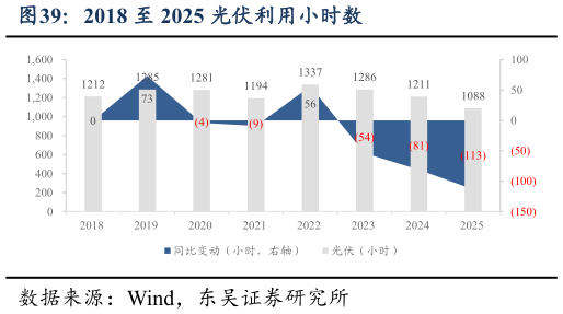 咨询大家2018 至 2025 光伏利用小时数