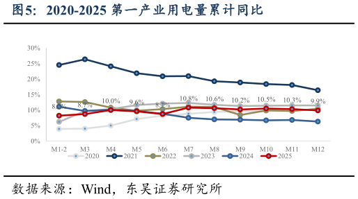 如何才能2020-2025 第一产业用电量累计同比