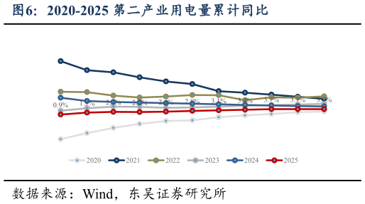 我想了解一下2020-2025 第二产业用电量累计同比