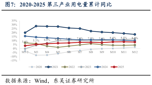 想问下各位网友2020-2025 第三产业用电量累计同比