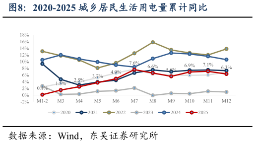 咨询大家2020-2025 城乡居民生活用电量累计同比