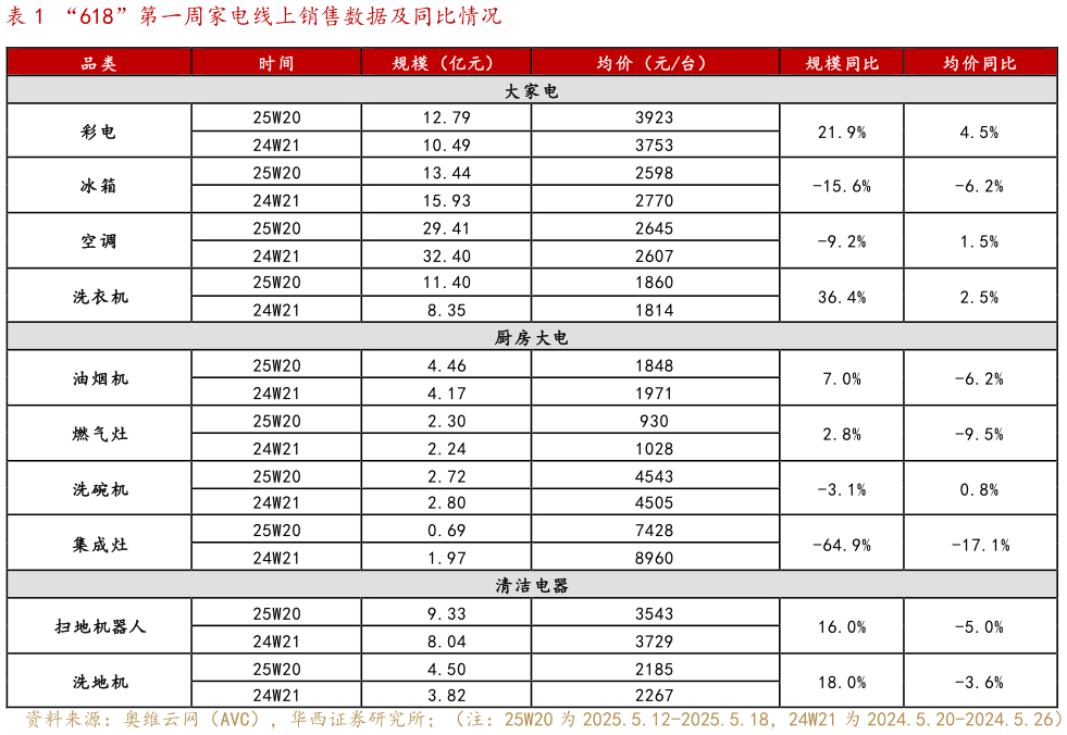 如何了解“618”第一周家电线上销售数据及同比情况