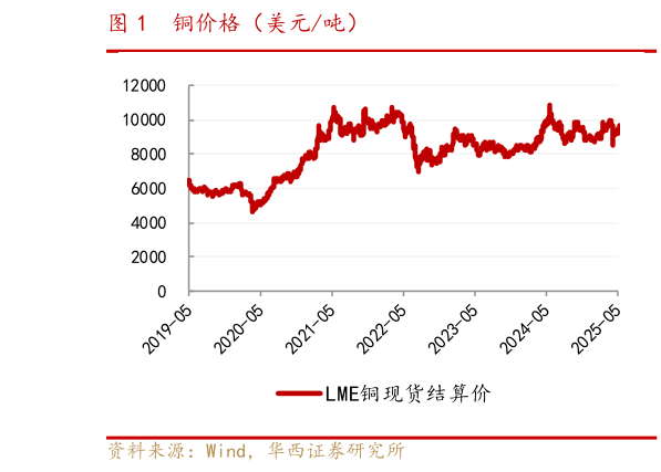如何看待铜价格（美元吨）