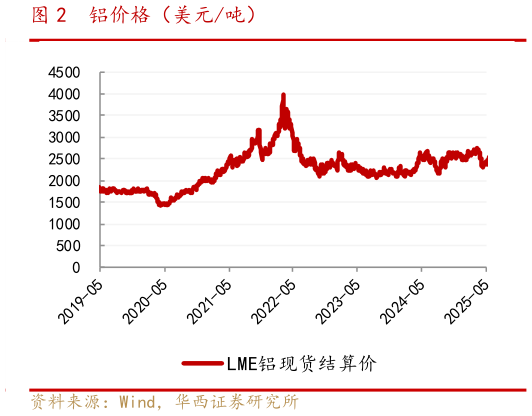 你知道铝价格（美元吨）