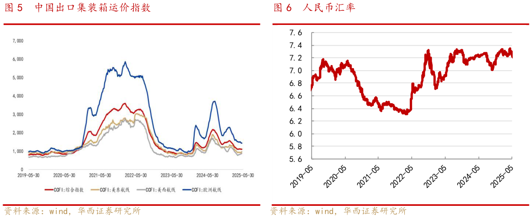 谁知道中国出口集装箱运价指数人民币汇率