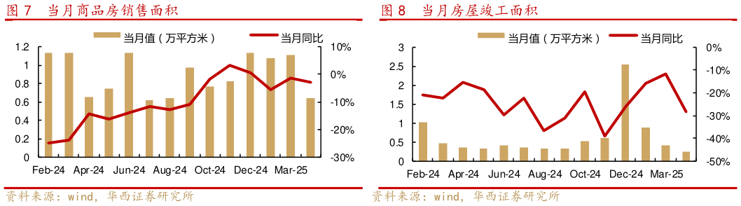 如何解释当月商品房销售面积当月房屋竣工面积