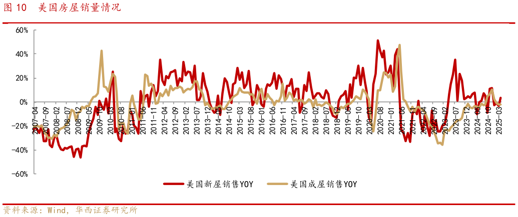 咨询大家美国房屋销量情况