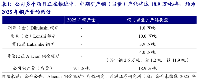 如何看待公司多个项目正在推进中，中期矿产铜（当量）产能将达 18.9 万吨年，约为