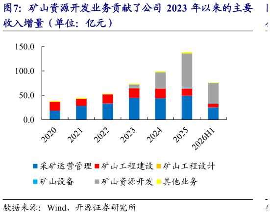 咨询下各位矿山资源开发业务贡献了公司 2023 年以来的主要