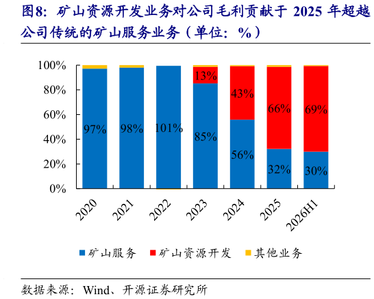 想关注一下矿山资源开发业务对公司毛利贡献于 2025 年超越
