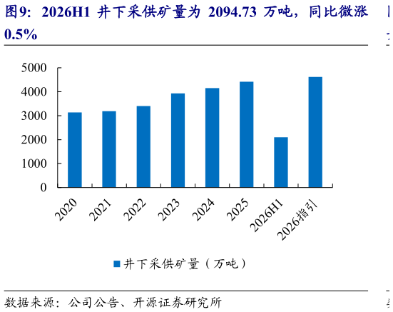 咨询下各位2026H1 井下采供矿量为 2094.73 万吨，同比微涨