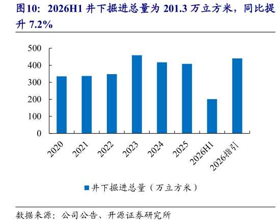 谁知道2026H1 井下掘进总量为 201.3 万立方米，同比提