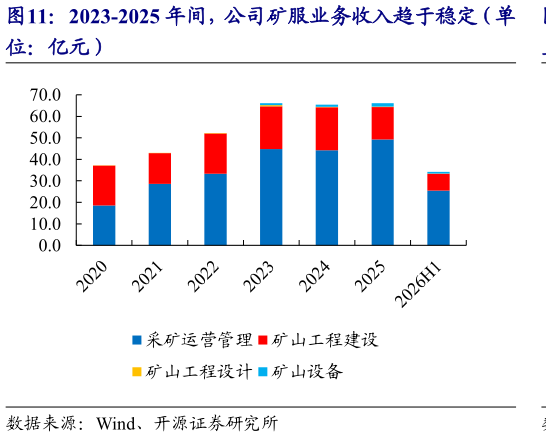 你知道2023-2025 年间，公司矿服业务收入趋于稳定（单