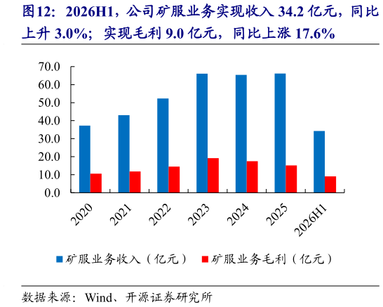 如何了解2026H1，公司矿服业务实现收入 34.2 亿元，同比