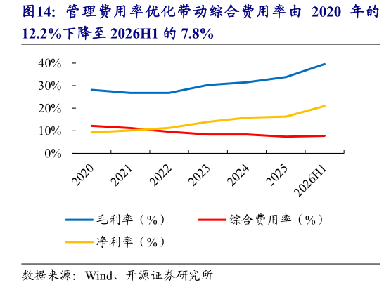 如何解释管理费用率优化带动综合费用率由 2020 年的