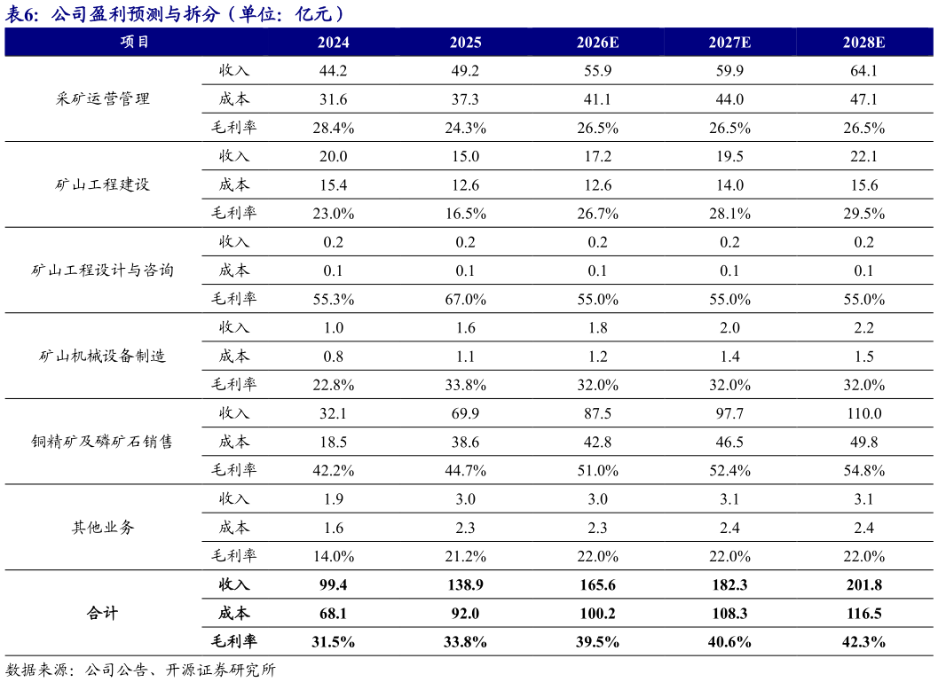 如何才能公司盈利预测与拆分（单位：亿元）