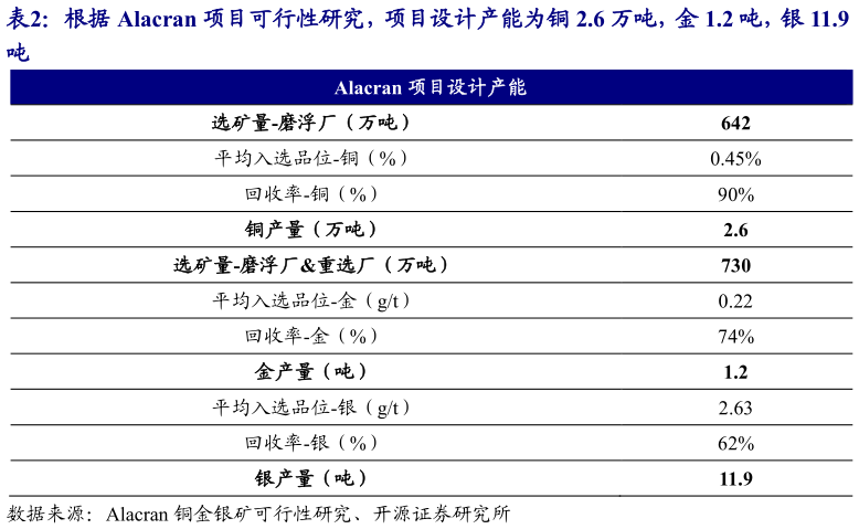 如何才能根据 Alacran 项目可行性研究，项目设计产能为铜 2.6 万吨，金 1.2 吨，银 11.9