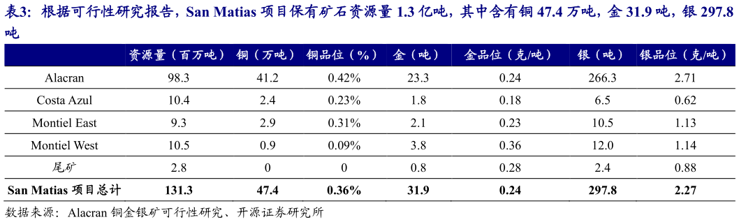 各位网友请教一下根据可行性研究报告，San Matias 项目保有矿石资源量 1.3 亿吨，其中含有铜 47.4 万吨，金 31.9 吨，银 297.8