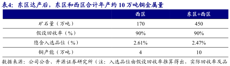 咨询下各位东区达产后，东区和西区合计年产约 10 万吨铜金属量