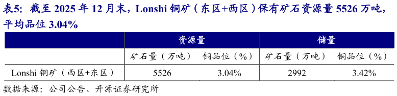 谁知道截至 2025 年 12 月末，Lonshi 铜矿（东区西区）保有矿石资源量 5526 万吨，