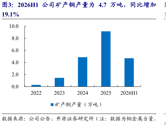 各位网友请教一下2026H1 公司矿产铜产量为 4.7 万吨，同比增加