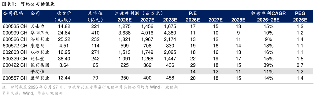 请问一下可比公司估值表