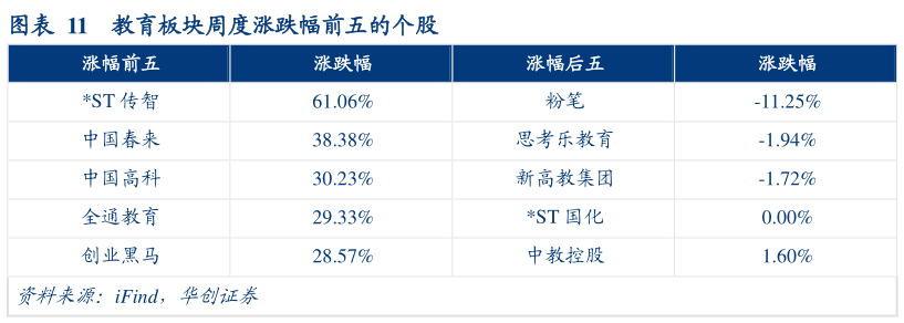 如何了解教育板块周度涨跌幅前五的个股?
