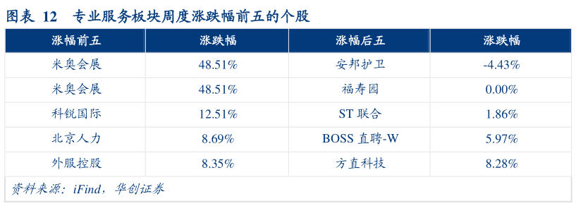 如何看待专业服务板块周度涨跌幅前五的个股?