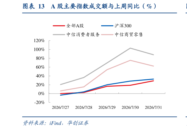 谁能回答A 股主要指数成交额与上周同比（%）?