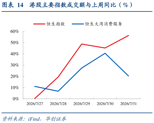 你知道港股主要指数成交额与上周同比（%）?