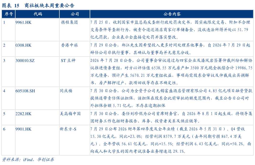 各位网友请教一下商社板块本周重要公告?