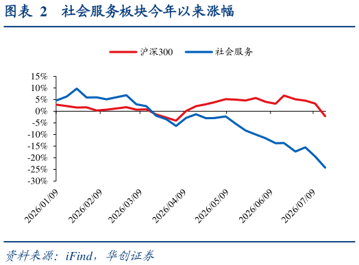 如何才能社会服务板块今年以来涨幅?
