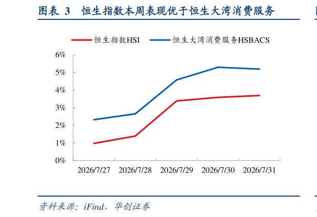请问一下恒生指数本周表现优于恒生大湾消费服务?