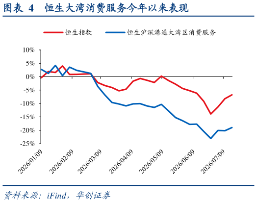 谁能回答恒生大湾消费服务今年以来表现?