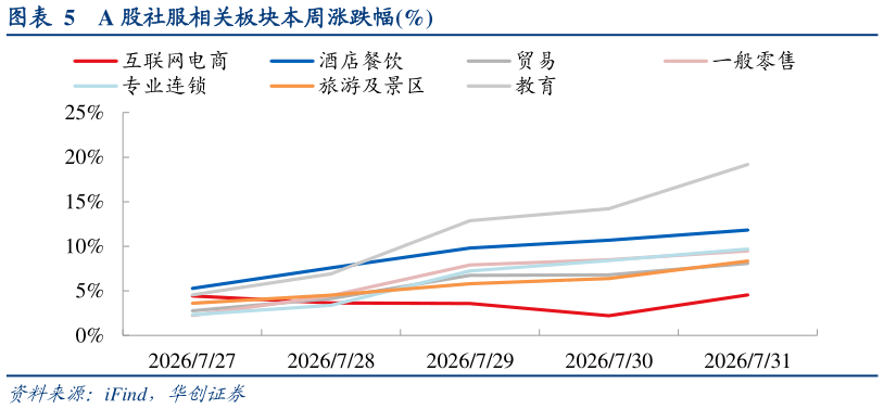 如何了解A 股社服相关板块本周涨跌幅%?