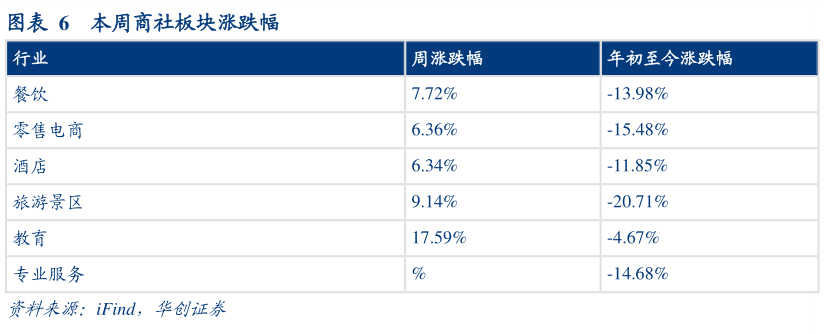 如何看待本周商社板块涨跌幅?