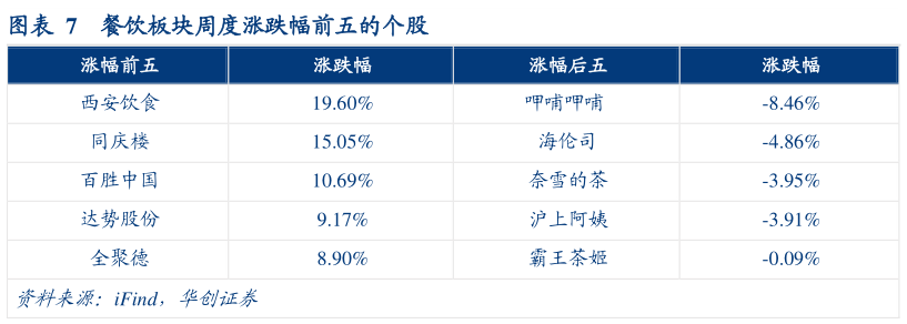 咨询下各位餐饮板块周度涨跌幅前五的个股?